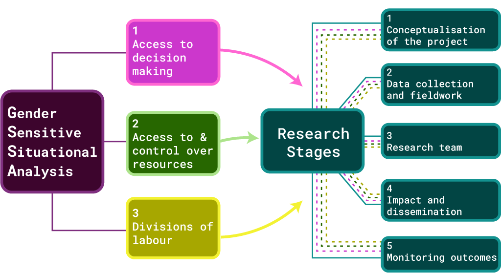 A diagram. Gender Sensitives Situational Analysis. 1. Access to decision making 2. Access to &  control over resources 3. Divisions of labour. Research Stages. 1. Conceptualisation of the project. 2. Data collection and fieldwork. 3. Research team. 4. Impact and dissemination 5. Monitoring outcomes