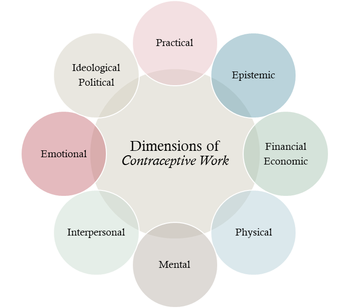 A circle with Dimensions of Contraceptive Work in the centre. Smaller circles surround it reading: Practical, Epistemic, Financial Economic, Physical, Mental, Interpersonal, Emotional, Ideological Political.