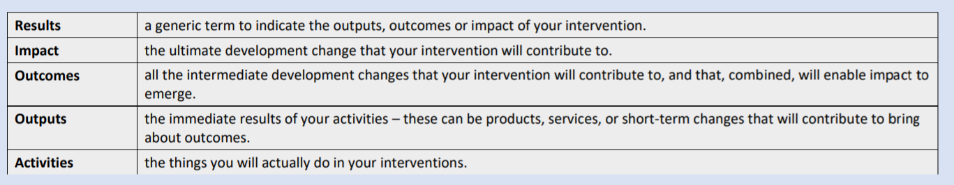 A table: Results - a generic term to indicate the outputs, outcomes or impact of your intervention. Impact - the ultimate development change that your intervention will contribute to. Outcomes - all the intermediate development changes that your intervention will contribute to, and that, combined, will enable impact to emerge. Outputs - the immediate results of your activities - these can be products, services, or short-term changes that will contribute to bring about outcomes. Activities - the things you will actually do in your interventions.